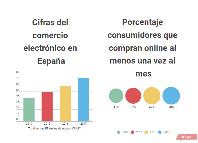 Datos comercio online España
